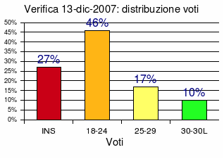 informaticaperlescienzeumane:voti.2007.13.12.gif