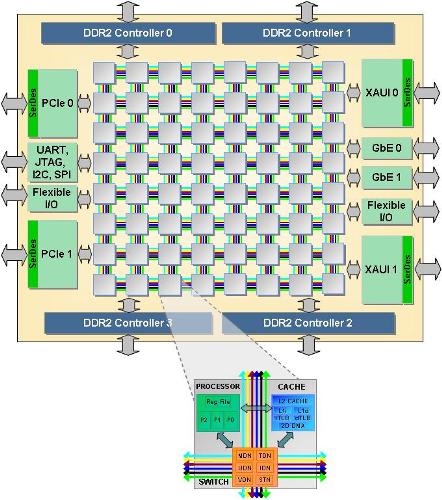 TILEPro64™ Processor Block Diagram